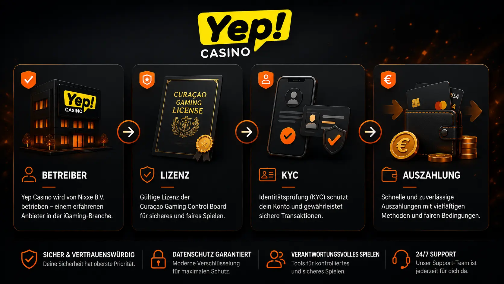 Bewertung von Yep Casino anhand von Betreiber Lizenz KYC und Auszahlungen
